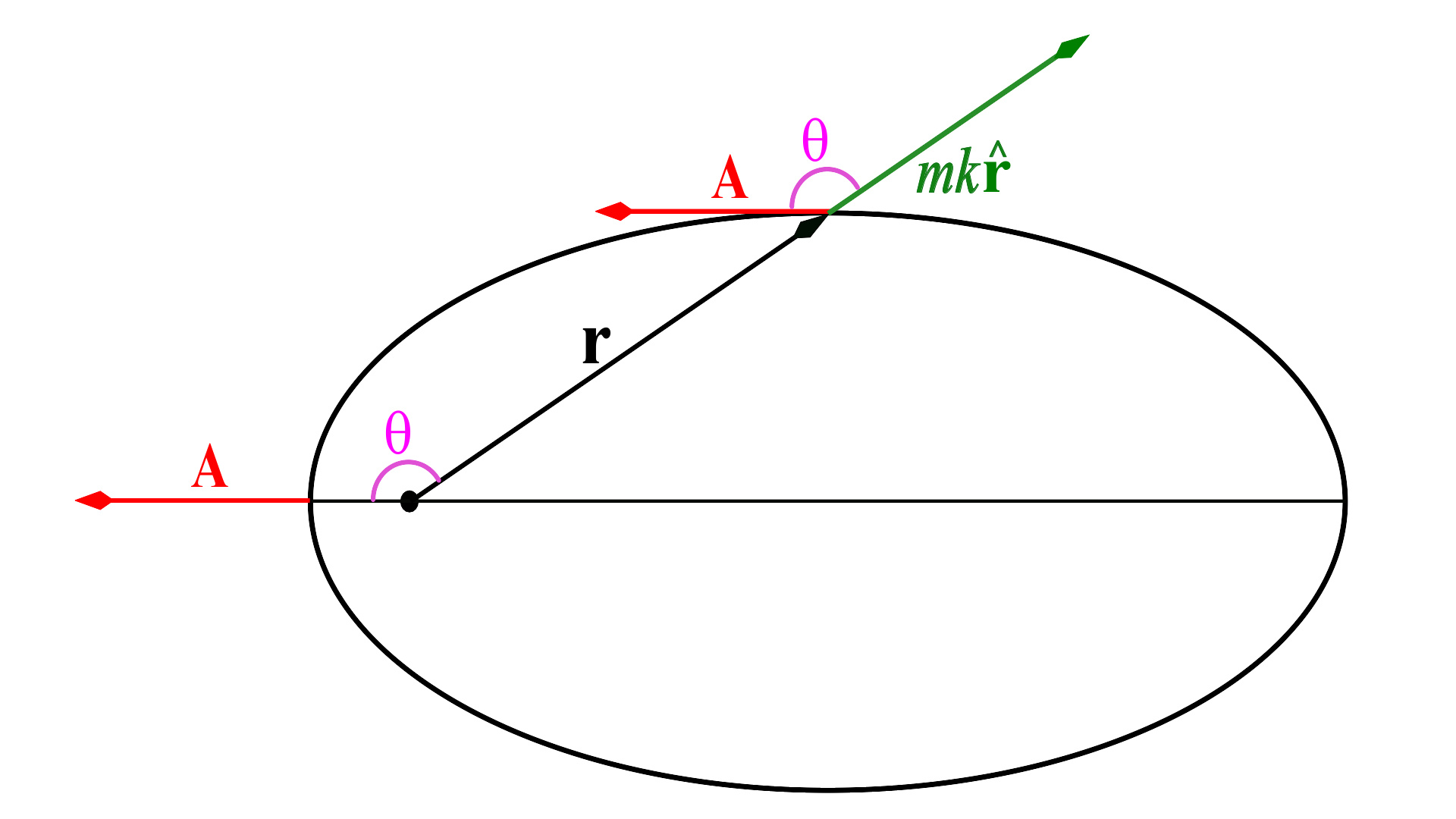 拉普拉斯-龙格-楞次矢量