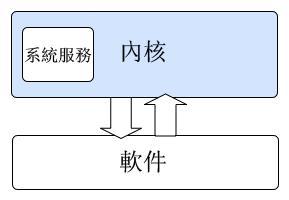 内核