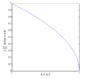 相对论量子化学