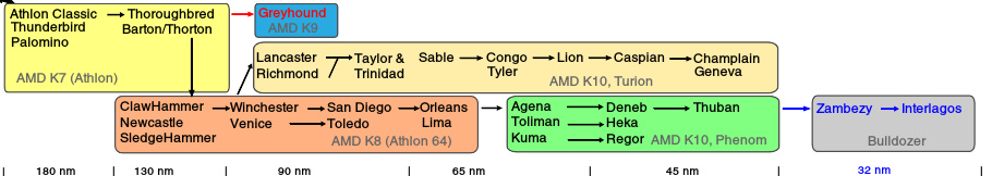 AMD 10h