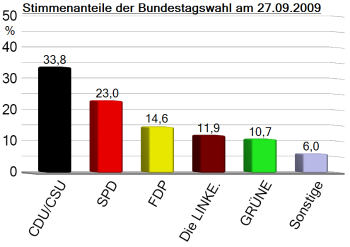 2009年德国联邦议院选举