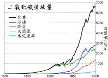 化石燃料