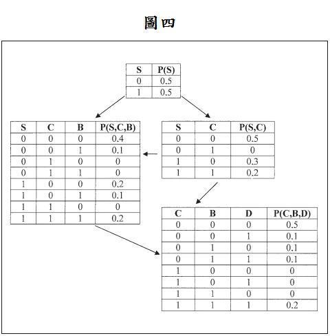 贝叶斯网络