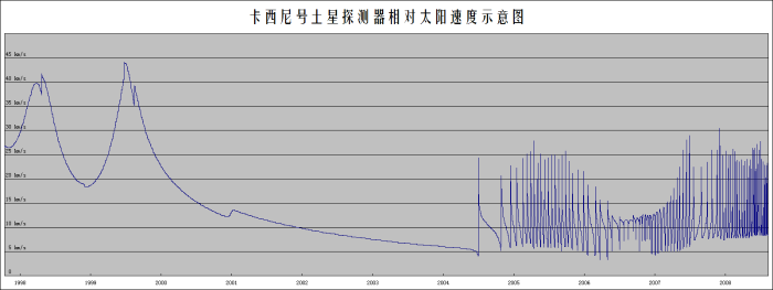 卡西尼号