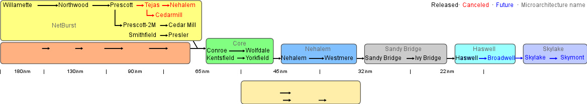 Nehalem微架构