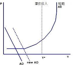 总需求