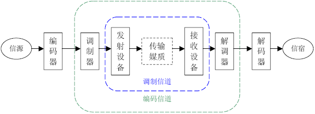信道