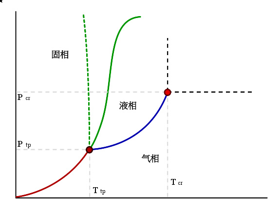 相图