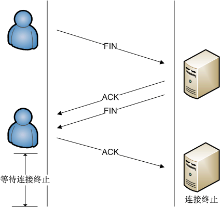 传输控制协议