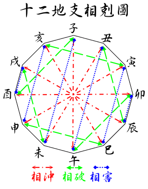 地支
