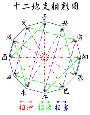 地支十二宫位图图片