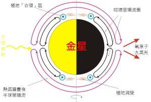 金星大气层