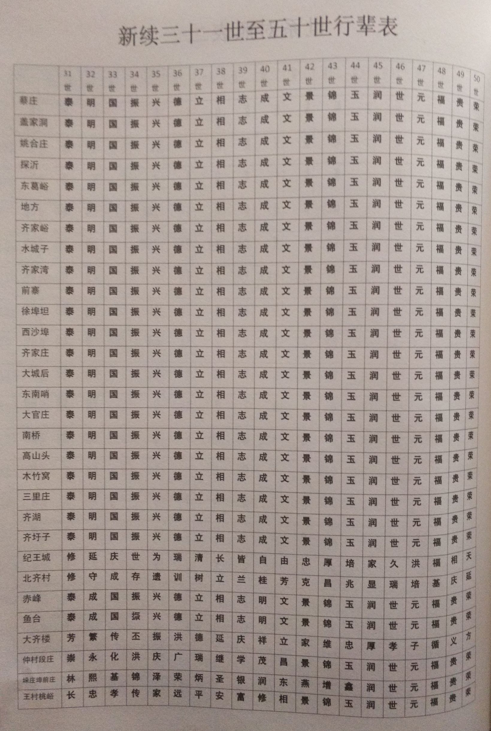 齐氏宗谱世系表