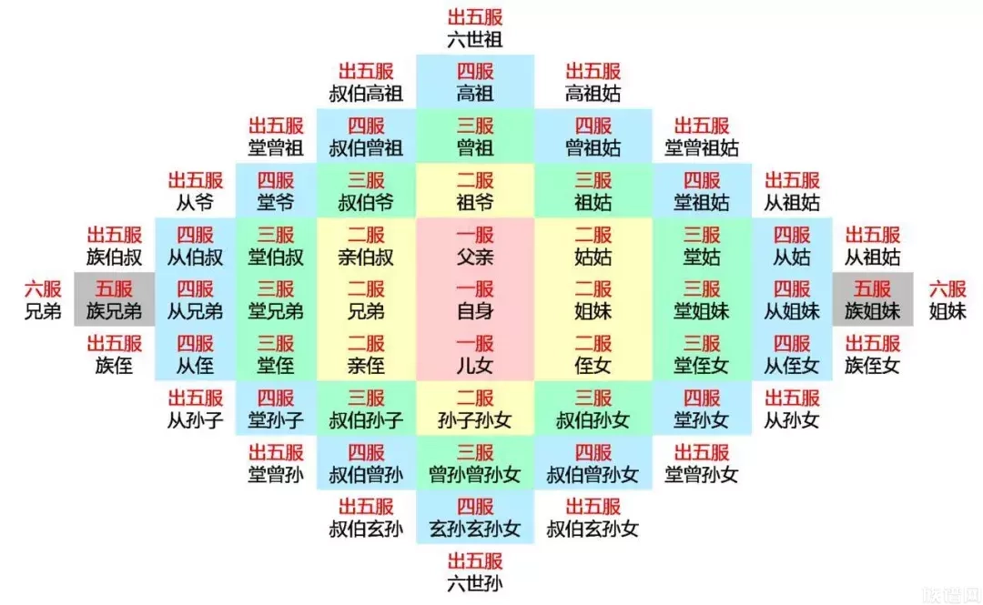 古人常说的“诛九族”具体是哪九族，“六亲不认”又是哪六亲？