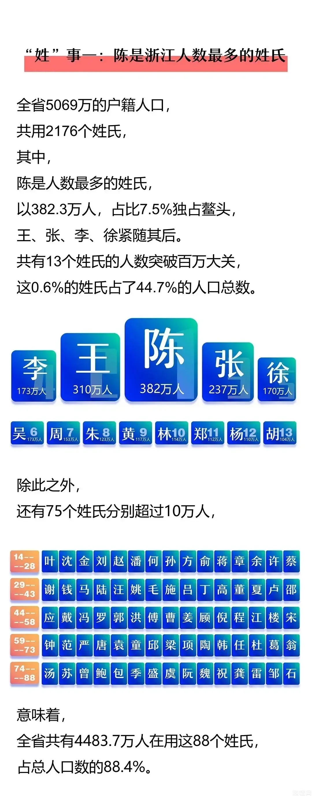 2021年浙江省最新姓氏排名来了，你的姓氏在第几位？