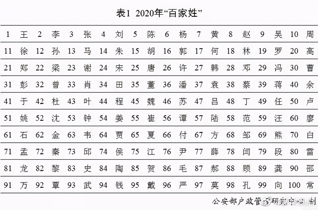 每16个杭州人中就有1个姓王：杭州十大姓氏新鲜出炉