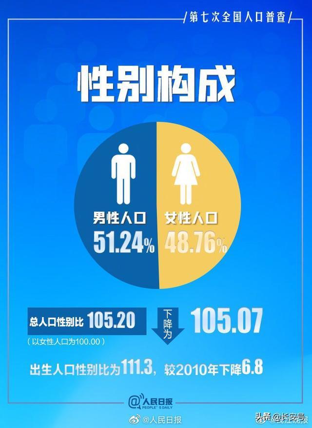 中国最新人口普查，男比女多3490万人