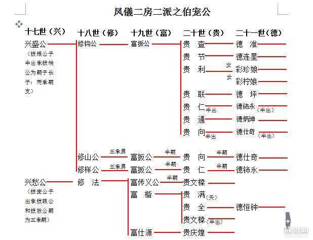 族谱的吊线图在Word中如何制作？