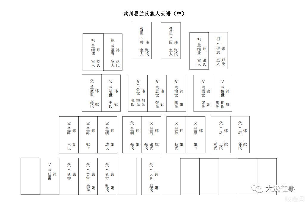 武川兰氏家族族谱解析