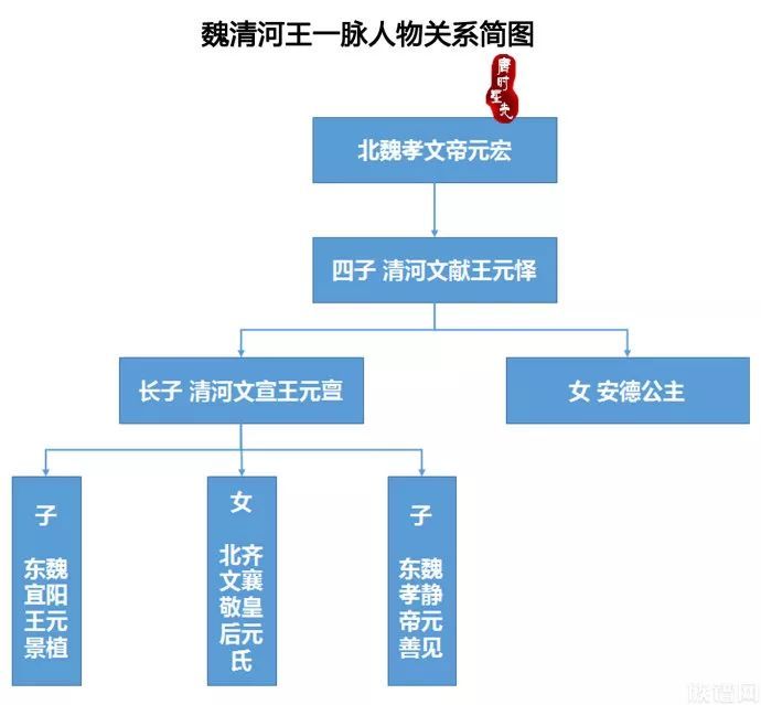 简单地列出人物关系,如下图所示.
