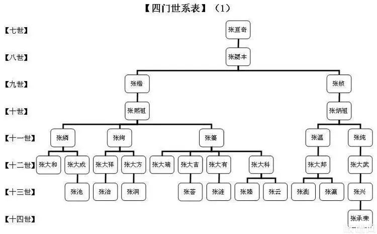 【修谱说】族谱四种常见格式，哪一种最适合现代修谱呢？