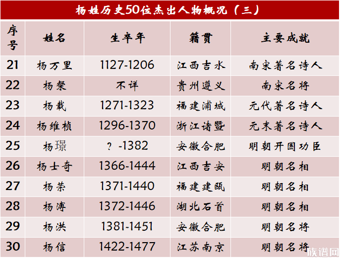 杨姓历史上的50位杰出人物,名将名相层出不穷