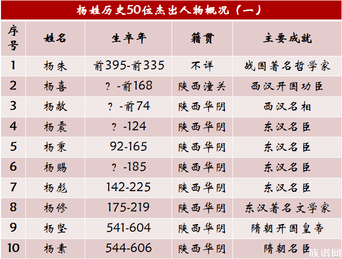 杨姓历史上的50位杰出人物，名将名相层出不穷