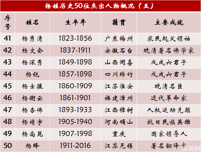 杨姓历史上的50位杰出人物，名将名相层出不穷