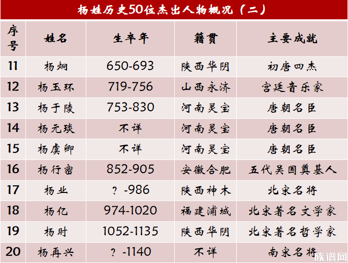 杨姓历史上的50位杰出人物，名将名相层出不穷