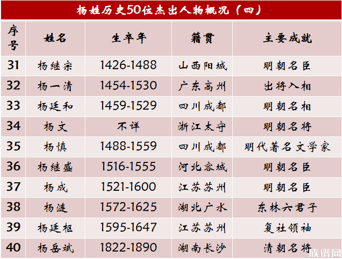 杨姓历史上的50位杰出人物，名将名相层出不穷