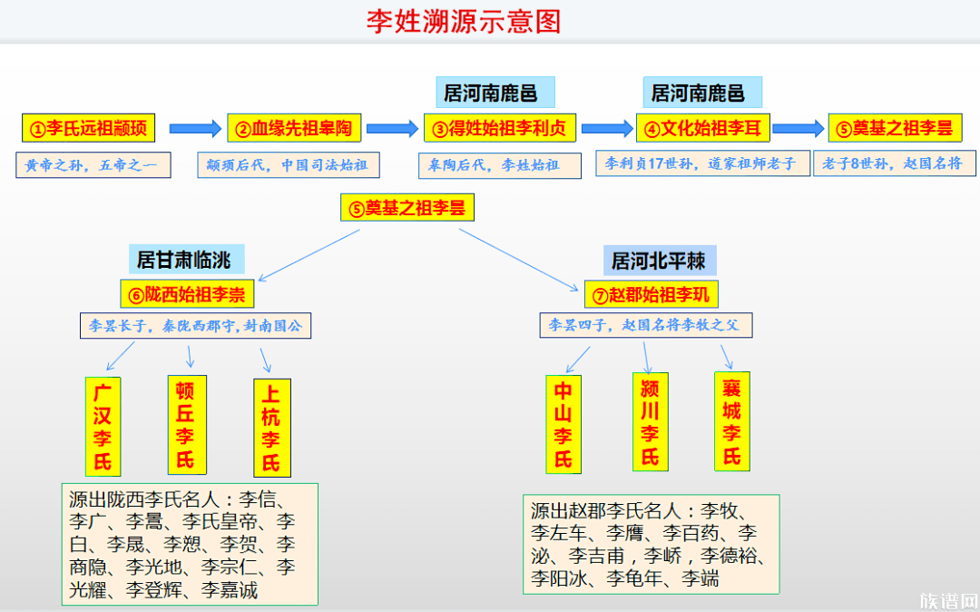 李姓简史,七大始祖,三大祖地,两大支派