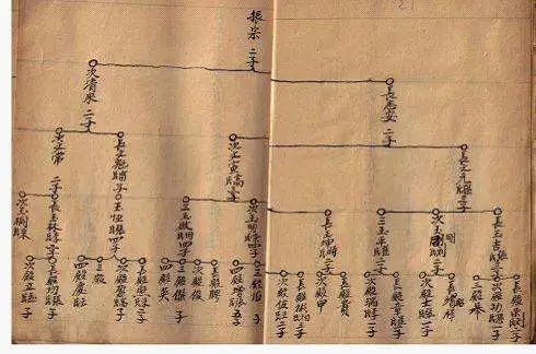 一文了解家谱中的各种称呼！六亲不认是哪六亲？