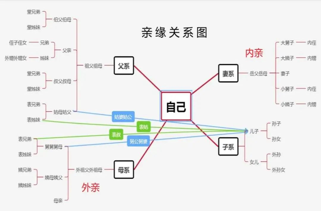 一文了解家谱中的各种称呼！六亲不认是哪六亲？