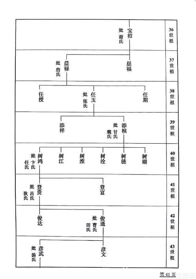 刘氏历代世系图