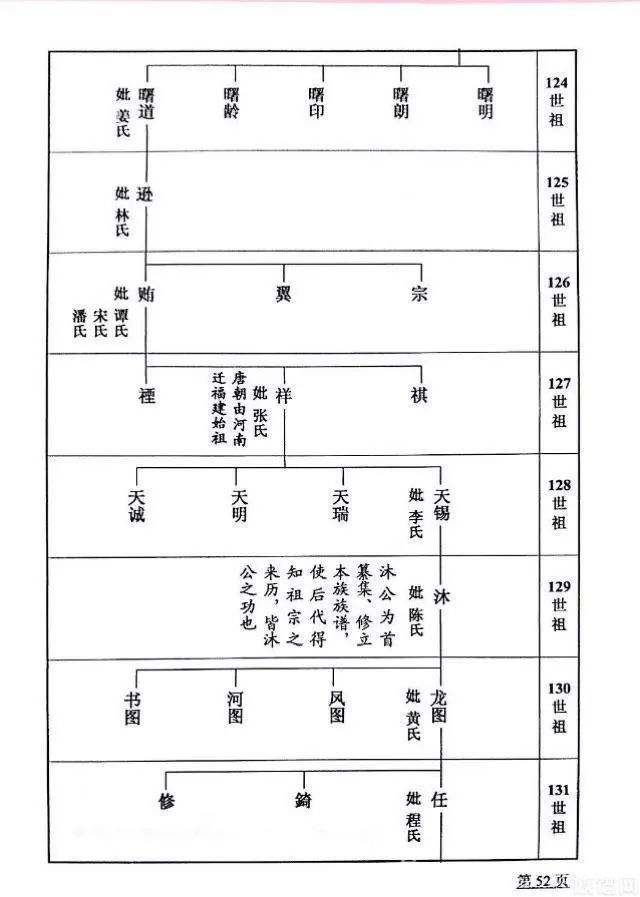 刘氏历代世系图