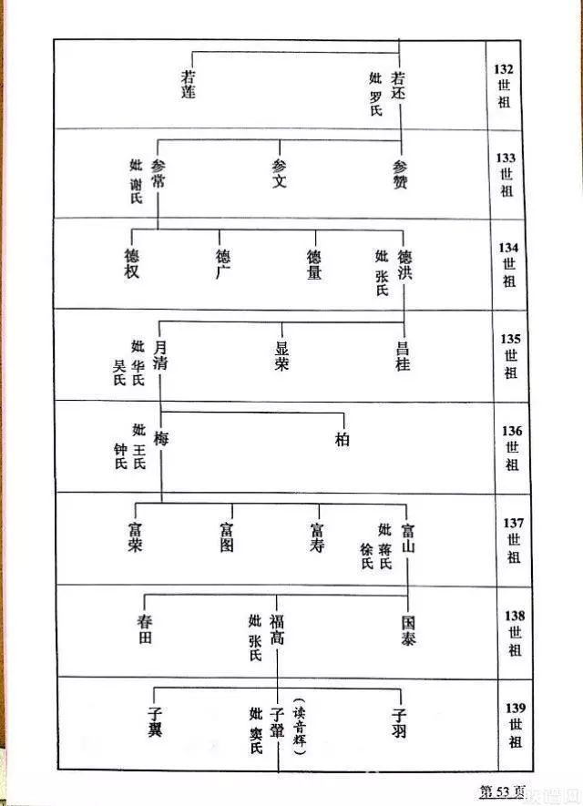 刘氏历代世系图