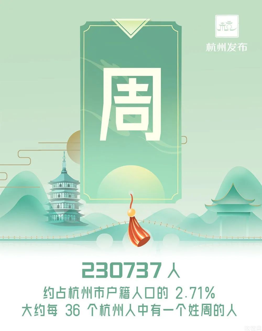 杭州十大姓氏最新排名出炉！你的姓上榜了吗？