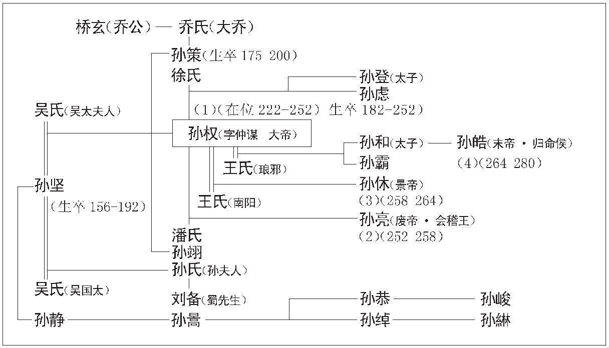 孙权族谱图片