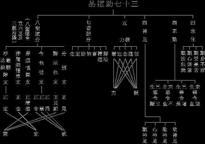 三十七菩提分法