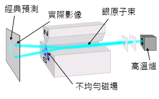 施特恩－格拉赫实验