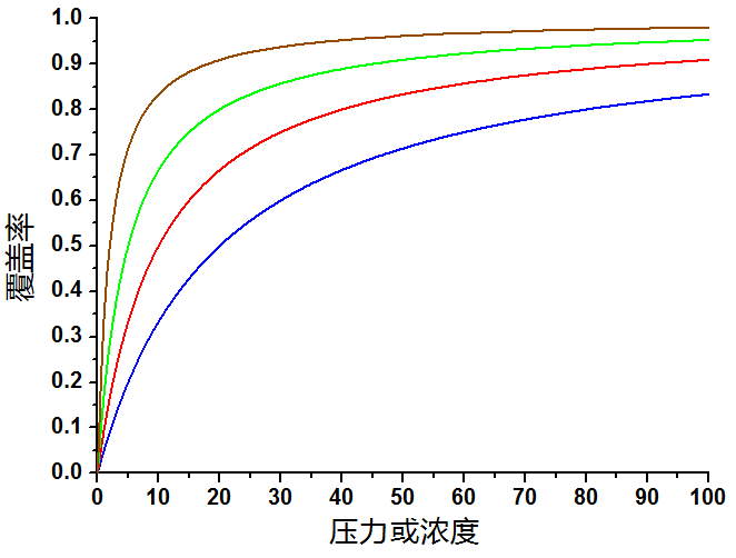 朗缪尔方程