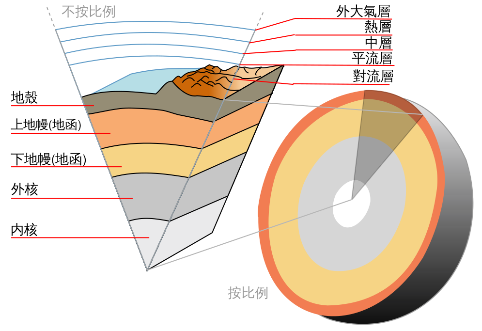 地球構造