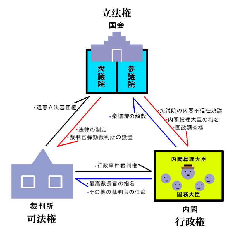 权力分立