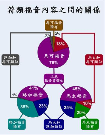 对观福音