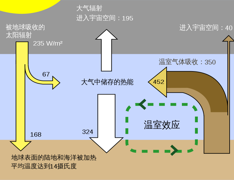 温室效应