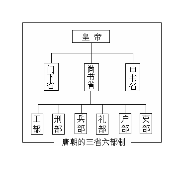 三省六部