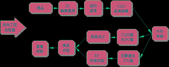 逆向工程