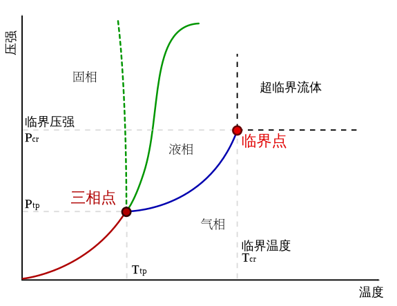 三相点