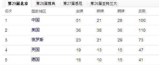 第29届北京奥运会开幕