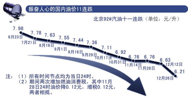 国内成品油价迎“十一连跌”